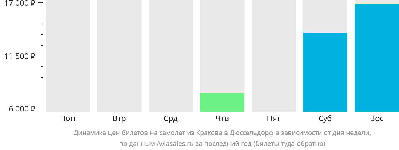 Динамика цен билетов на самолёт из Кракова в Дюссельдорф в зависимости от дня недели
