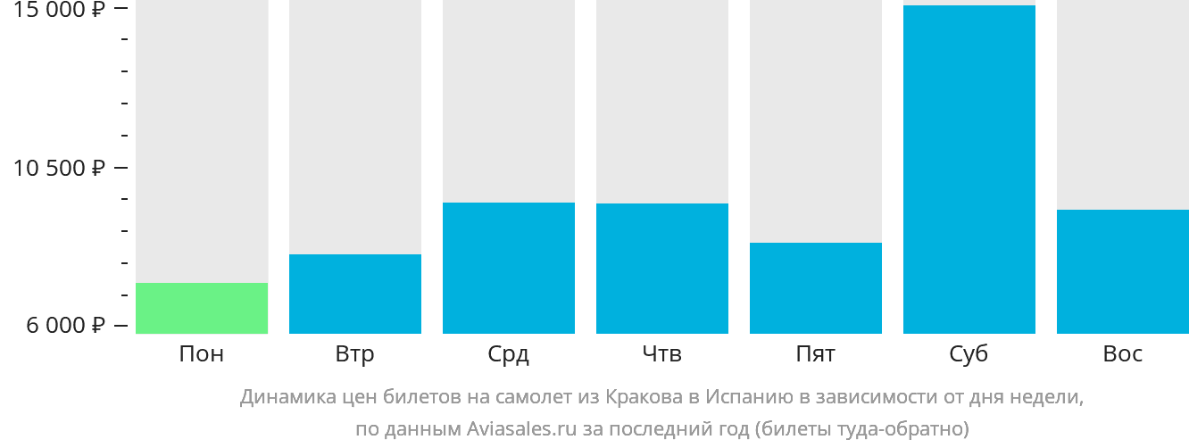 Динамика цен билетов на самолёт из Кракова в Испанию в зависимости от дня недели
