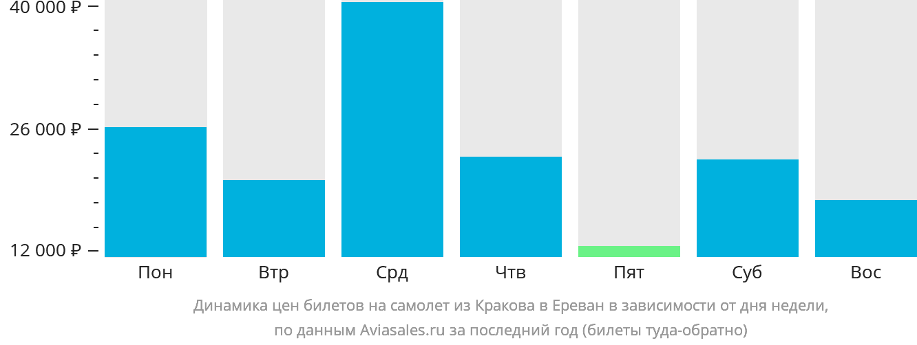 Динамика цен билетов на самолёт из Кракова в Ереван в зависимости от дня недели