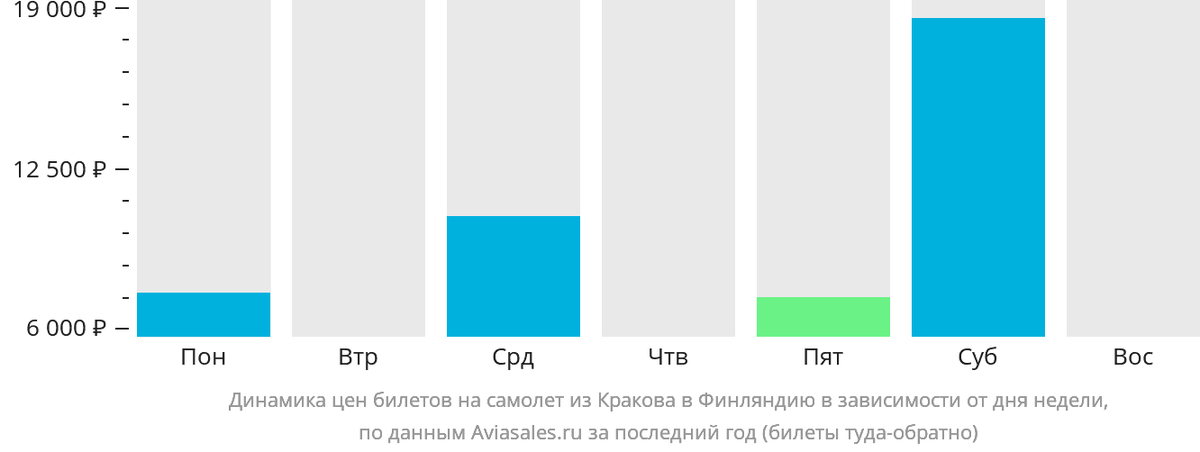 Динамика цен билетов на самолёт из Кракова в Финляндию в зависимости от дня недели