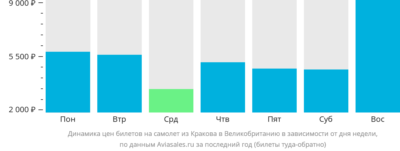 Динамика цен билетов на самолёт из Кракова в Великобританию в зависимости от дня недели