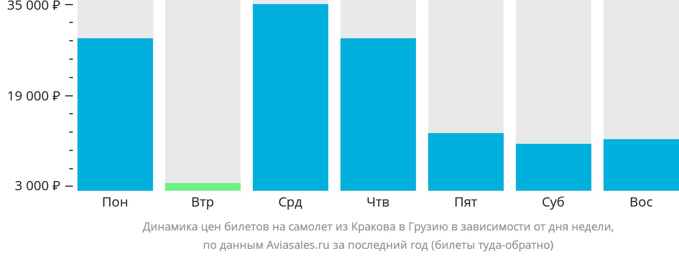 Динамика цен билетов на самолёт из Кракова в Грузию в зависимости от дня недели