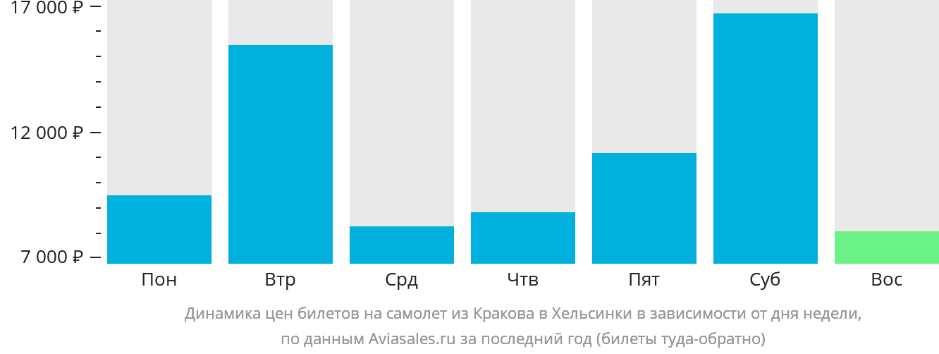 Динамика цен билетов на самолёт из Кракова в Хельсинки в зависимости от дня недели