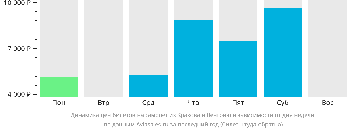 Динамика цен билетов на самолёт из Кракова в Венгрию в зависимости от дня недели