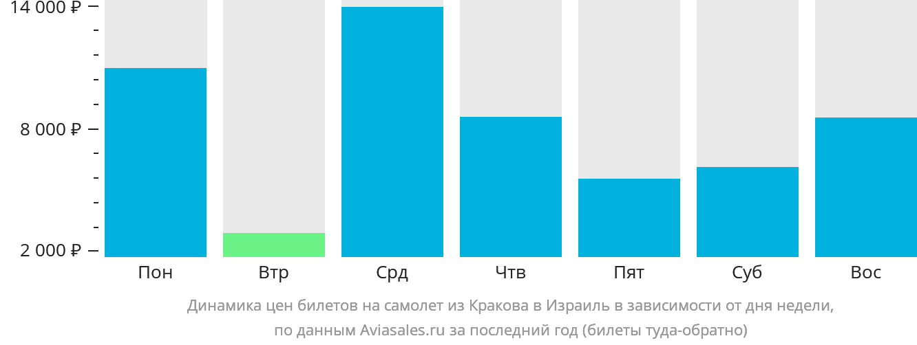 Динамика цен билетов на самолёт из Кракова в Израиль в зависимости от дня недели