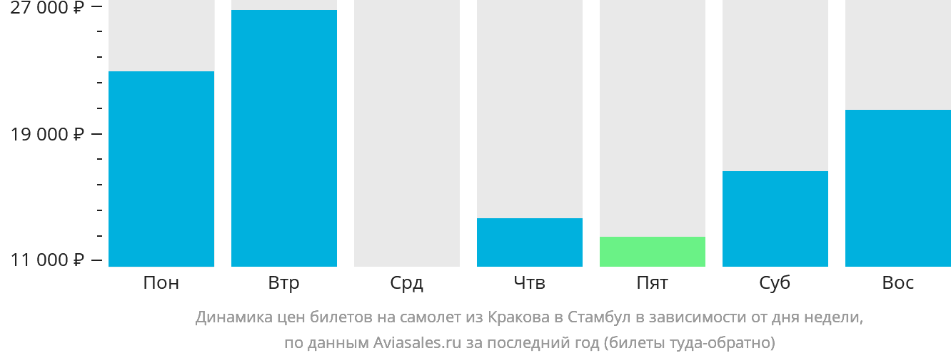 Динамика цен билетов на самолёт из Кракова в Стамбул в зависимости от дня недели