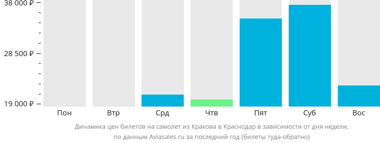 Динамика цен билетов на самолёт из Кракова в Краснодар в зависимости от дня недели