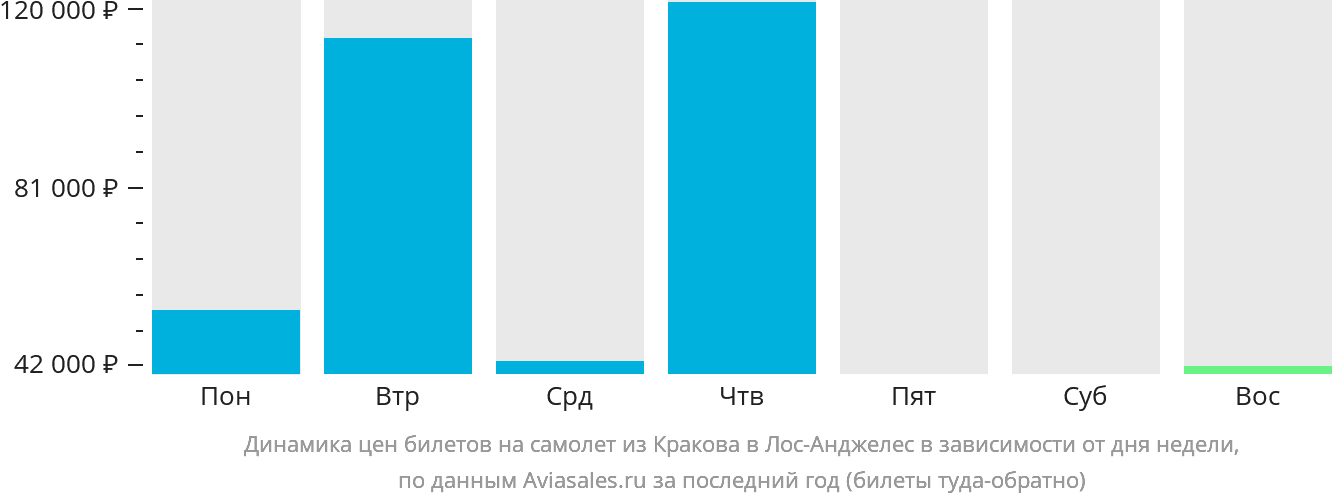 Динамика цен билетов на самолёт из Кракова в Лос-Анджелес в зависимости от дня недели
