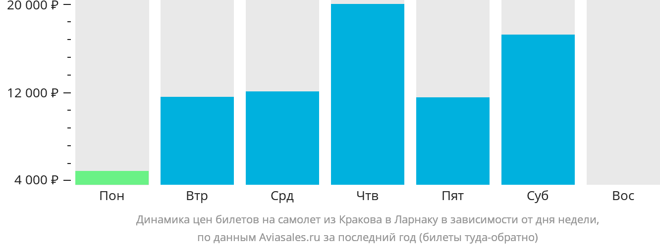 Динамика цен билетов на самолёт из Кракова в Ларнаку в зависимости от дня недели