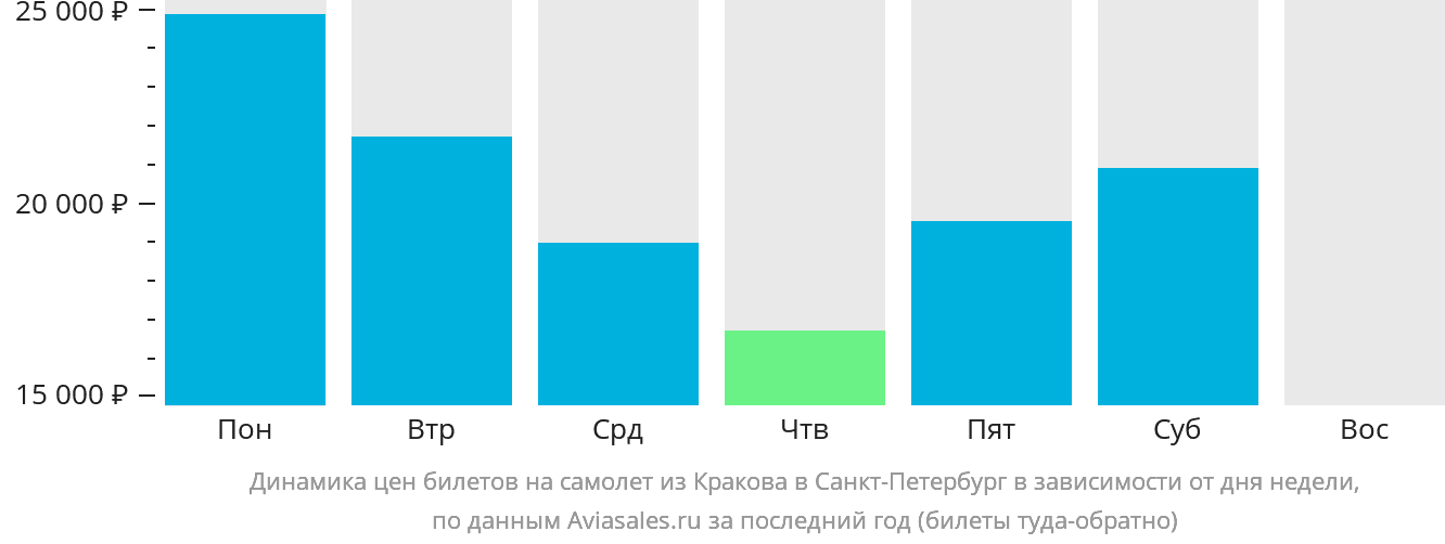 Динамика цен билетов на самолёт из Кракова в Санкт-Петербург в зависимости от дня недели