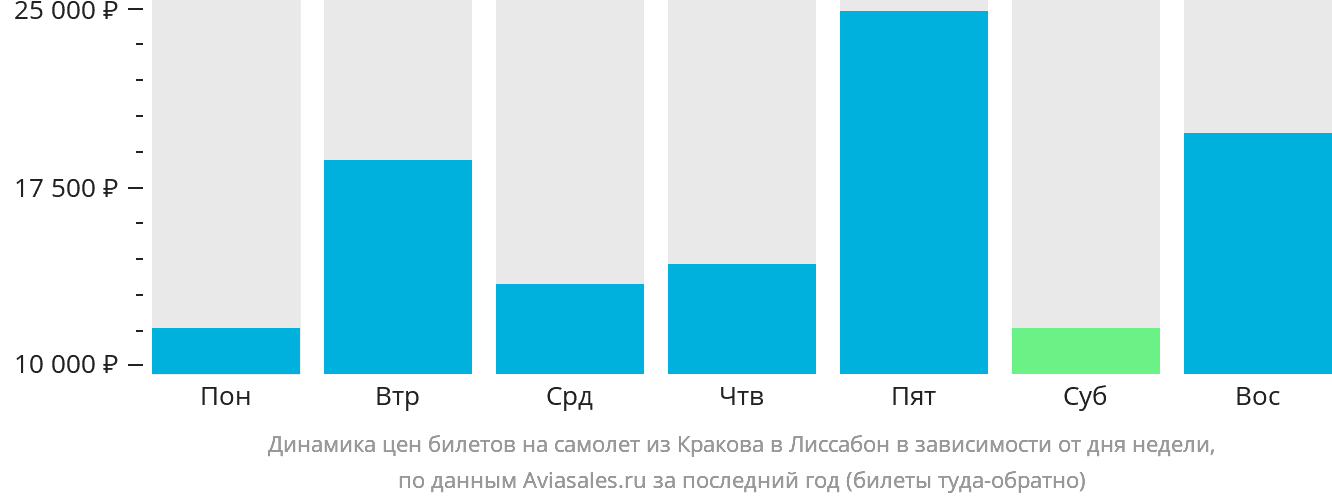 Динамика цен билетов на самолёт из Кракова в Лиссабон в зависимости от дня недели