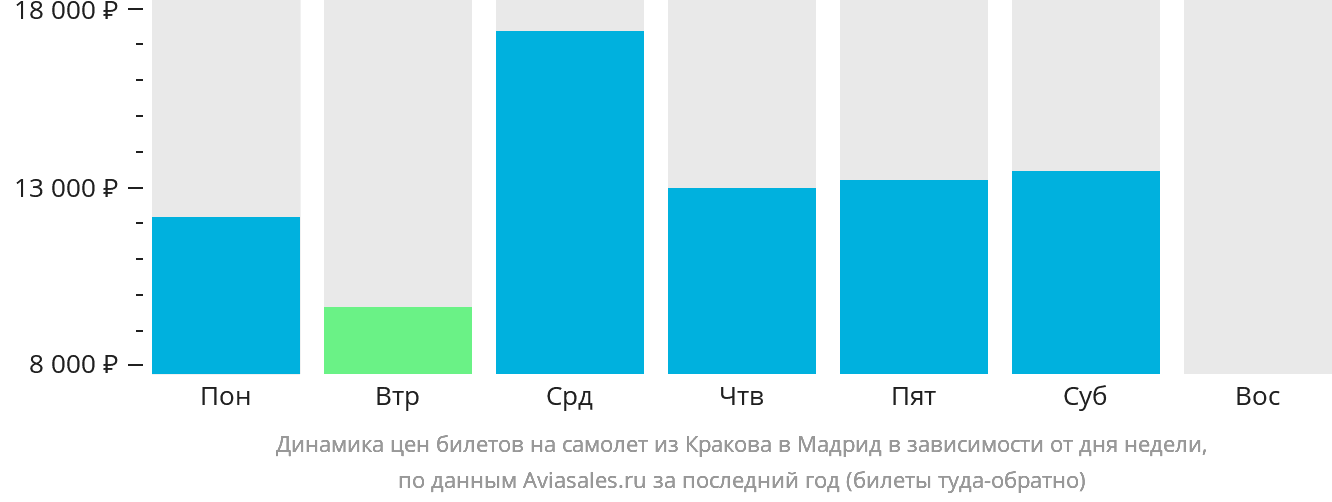 Динамика цен билетов на самолёт из Кракова в Мадрид в зависимости от дня недели
