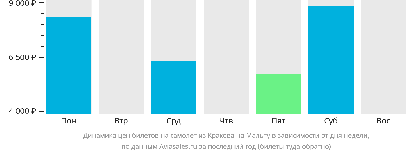 Динамика цен билетов на самолёт из Кракова на Мальту в зависимости от дня недели