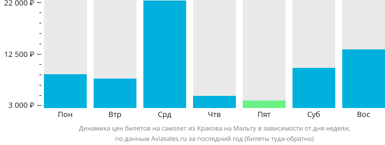 Динамика цен билетов на самолёт из Кракова на Мальту в зависимости от дня недели