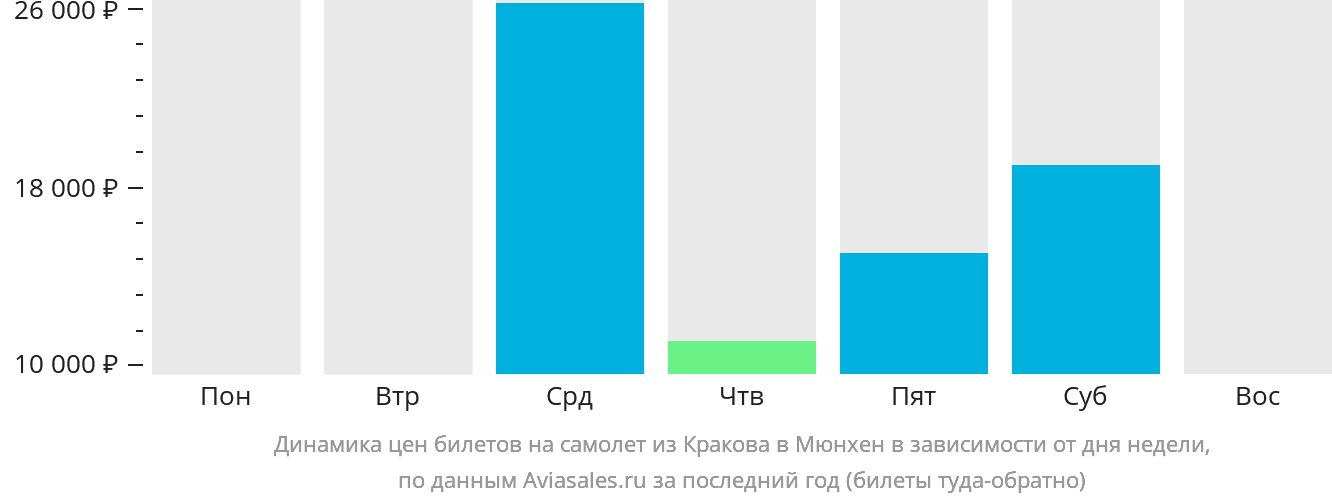 Динамика цен билетов на самолёт из Кракова в Мюнхен в зависимости от дня недели