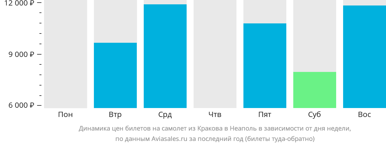 Динамика цен билетов на самолёт из Кракова в Неаполь в зависимости от дня недели