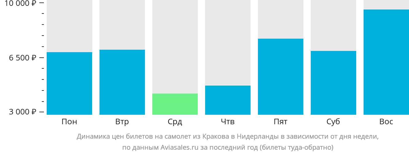 Динамика цен билетов на самолёт из Кракова в Нидерланды в зависимости от дня недели