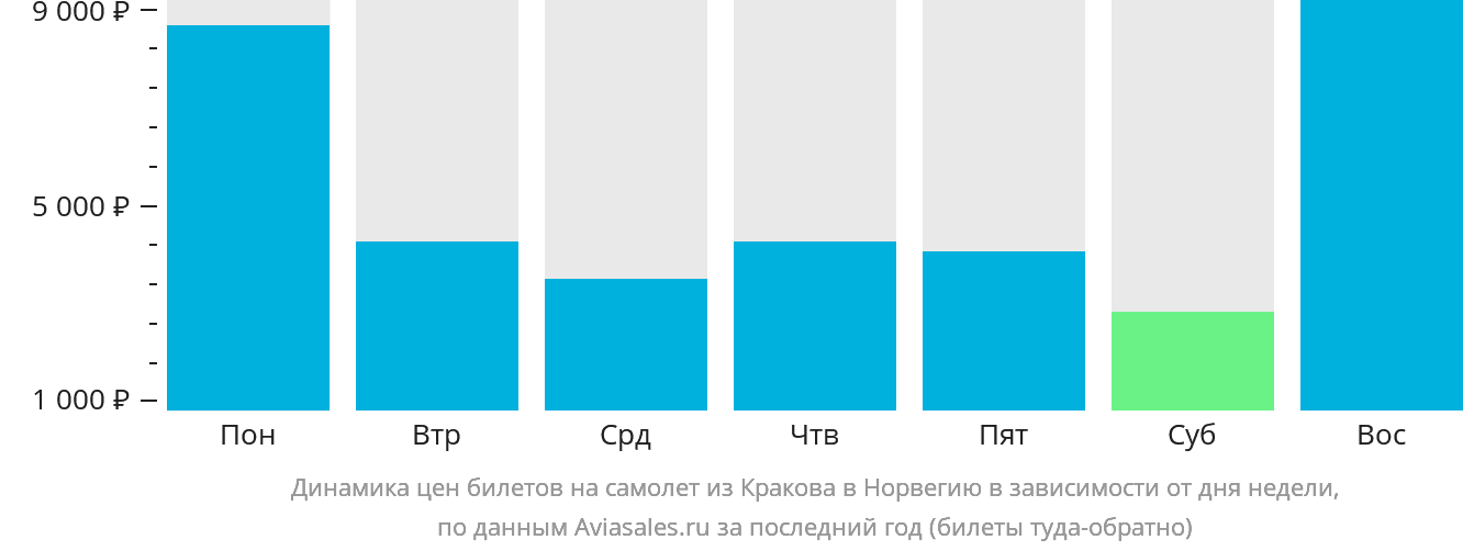 Динамика цен билетов на самолёт из Кракова в Норвегию в зависимости от дня недели