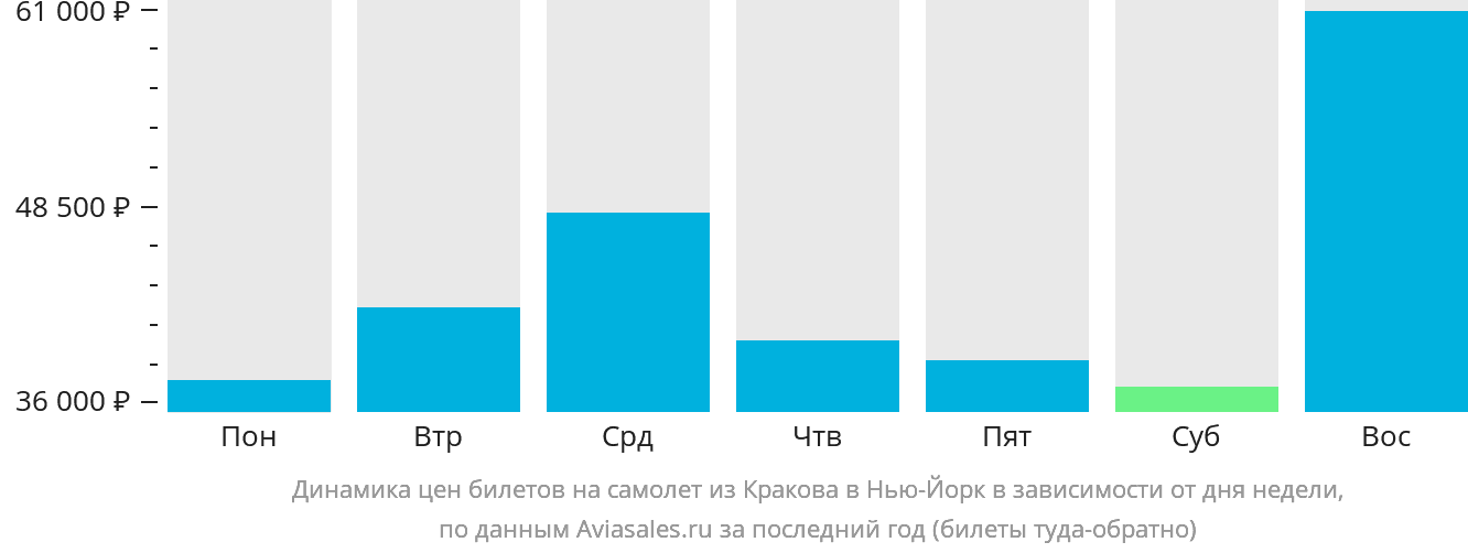 Динамика цен билетов на самолёт из Кракова в Нью-Йорк в зависимости от дня недели