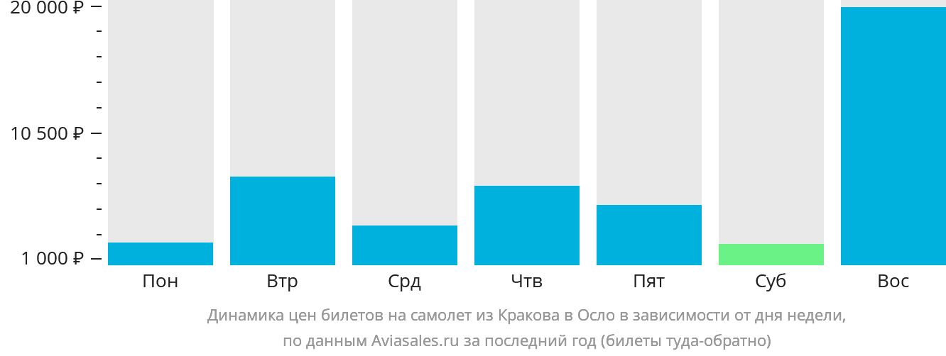 Динамика цен билетов на самолёт из Кракова в Осло в зависимости от дня недели