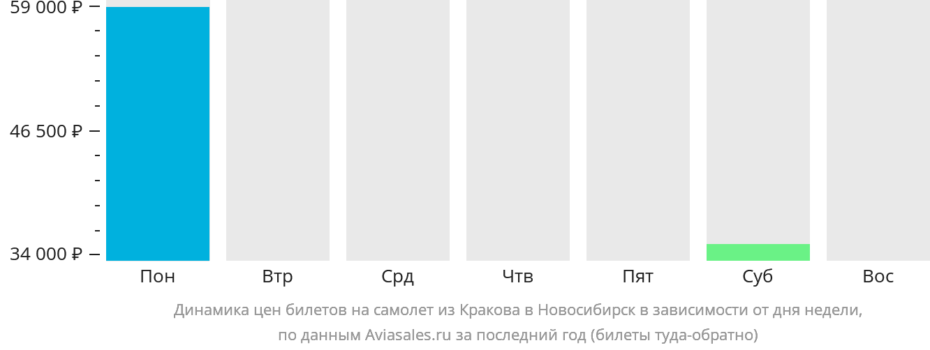 Динамика цен билетов на самолёт из Кракова в Новосибирск в зависимости от дня недели