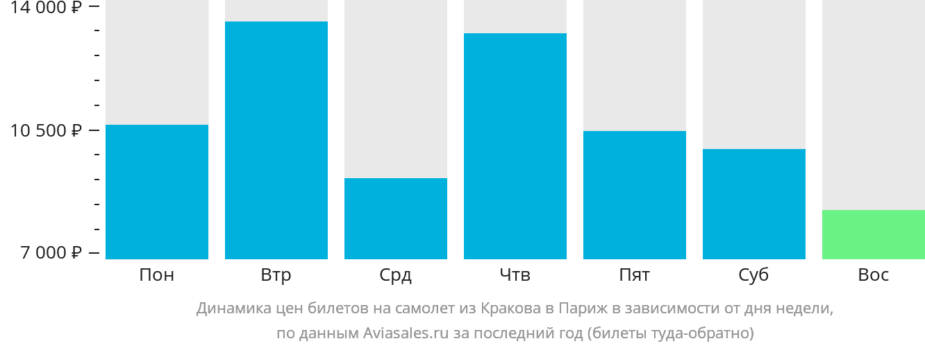Динамика цен билетов на самолёт из Кракова в Париж в зависимости от дня недели