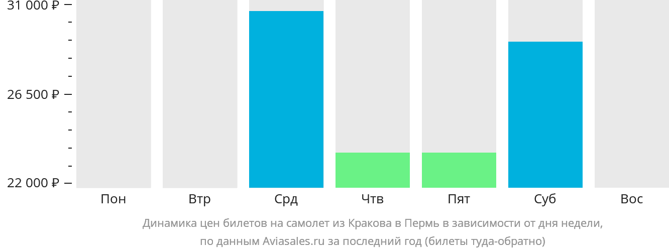 Динамика цен билетов на самолёт из Кракова в Пермь в зависимости от дня недели