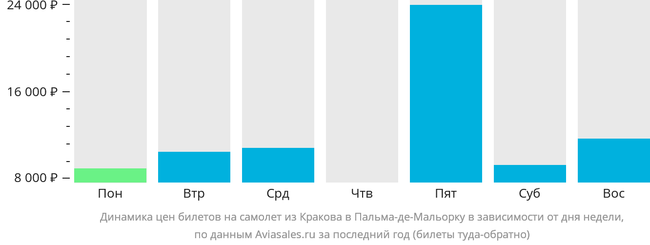 Динамика цен билетов на самолёт из Кракова в Пальма-де-Майорку в зависимости от дня недели