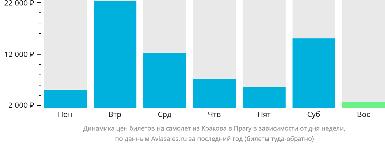 Динамика цен билетов на самолёт из Кракова в Прагу в зависимости от дня недели