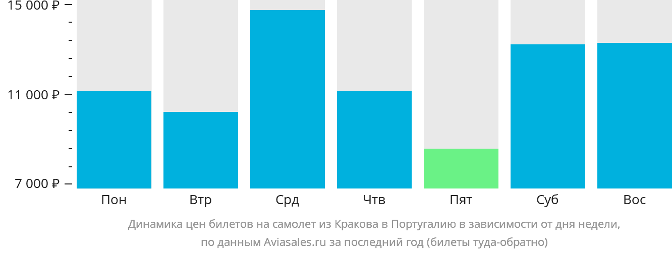 Динамика цен билетов на самолёт из Кракова в Португалию в зависимости от дня недели