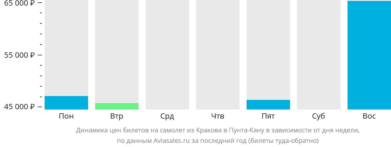Динамика цен билетов на самолёт из Кракова в Пунта-Кану в зависимости от дня недели