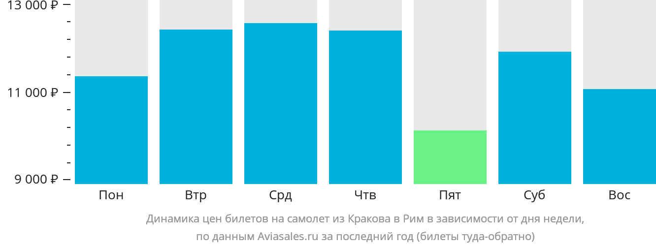 Динамика цен билетов на самолёт из Кракова в Рим в зависимости от дня недели