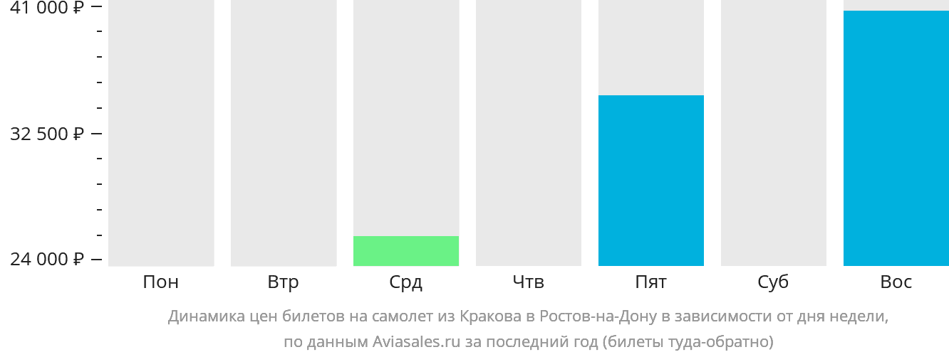 Динамика цен билетов на самолёт из Кракова в Ростов-на-Дону в зависимости от дня недели