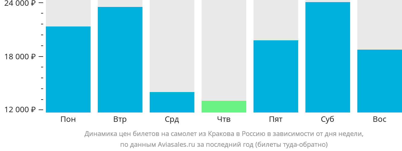 Динамика цен билетов на самолёт из Кракова в Россию в зависимости от дня недели