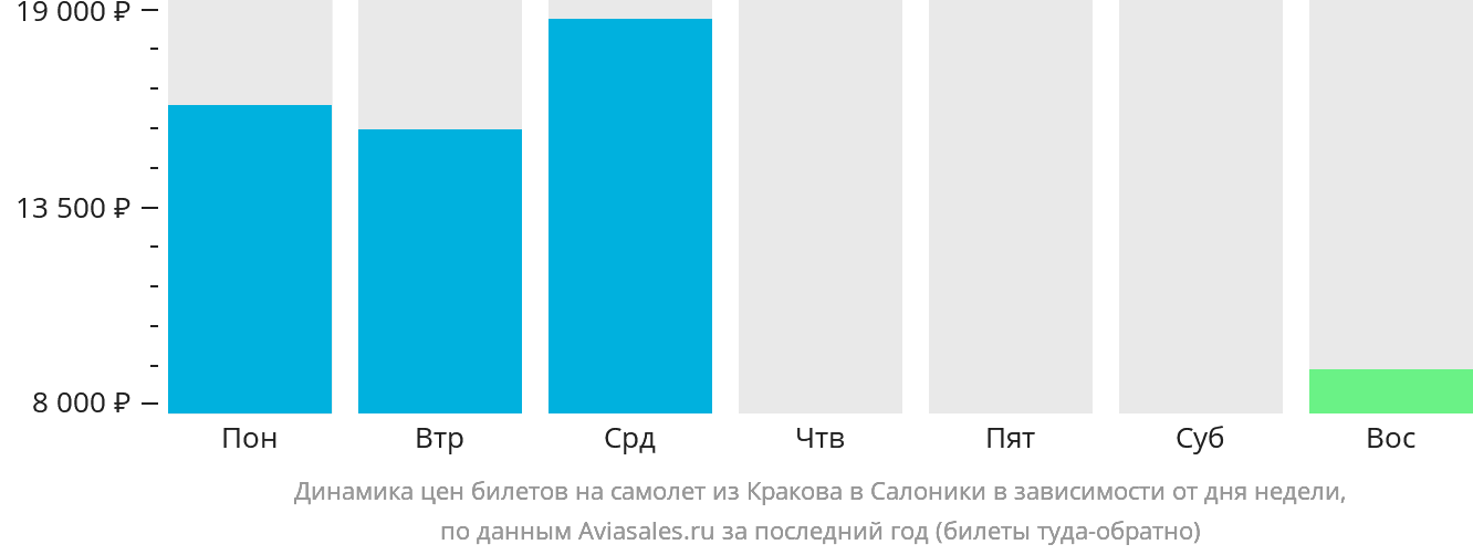Динамика цен билетов на самолёт из Кракова в Салоники в зависимости от дня недели
