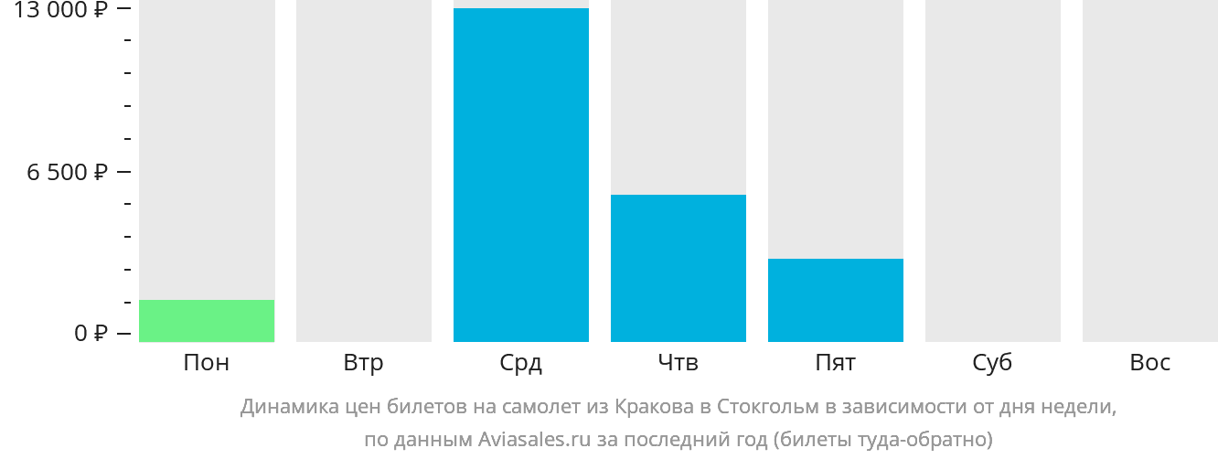 Динамика цен билетов на самолёт из Кракова в Стокгольм в зависимости от дня недели