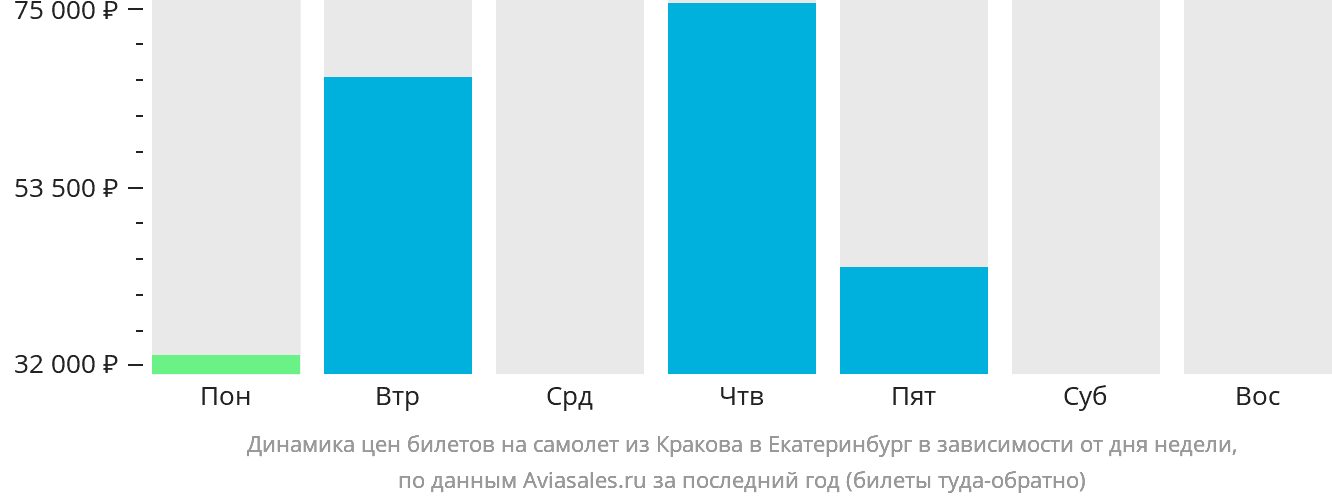 Динамика цен билетов на самолёт из Кракова в Екатеринбург в зависимости от дня недели