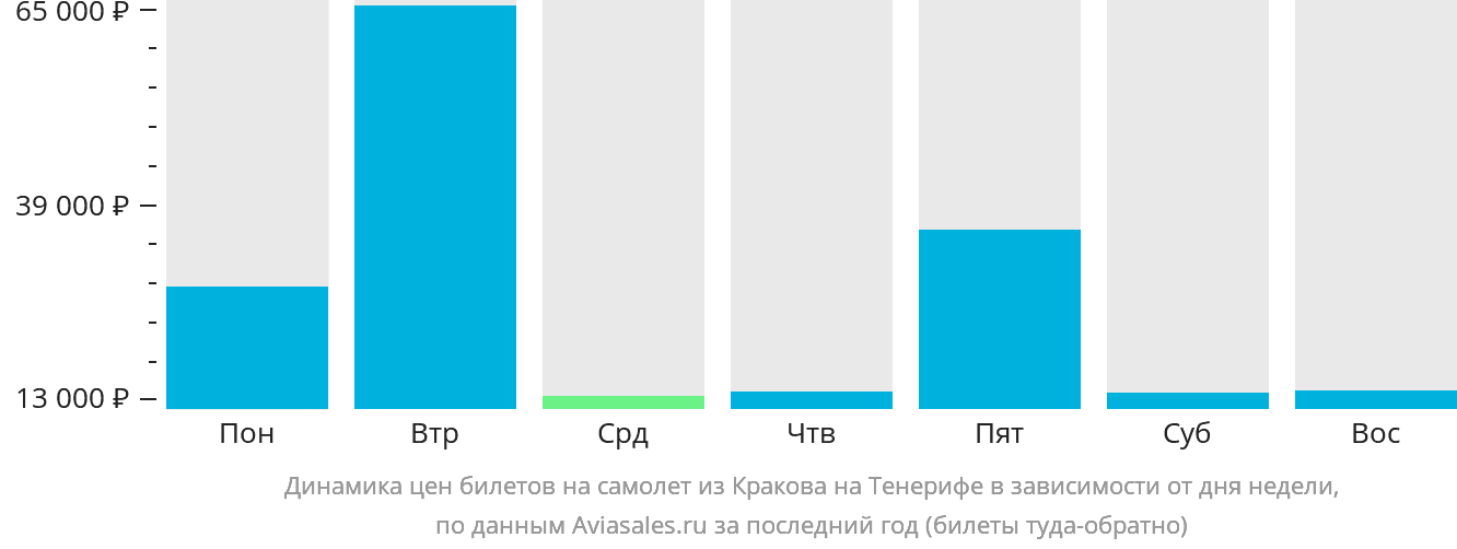 Динамика цен билетов на самолёт из Кракова на Тенерифе в зависимости от дня недели