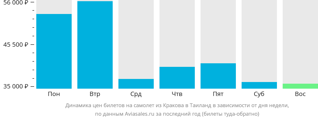 Динамика цен билетов на самолёт из Кракова в Таиланд в зависимости от дня недели