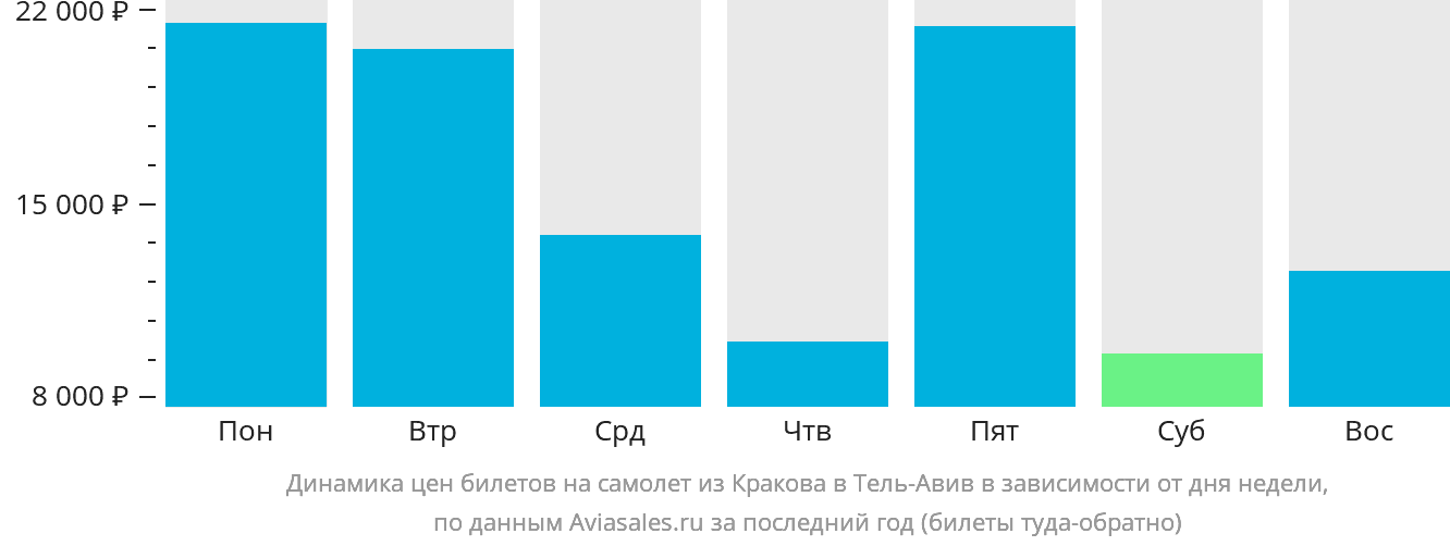 Динамика цен билетов на самолёт из Кракова в Тель-Авив в зависимости от дня недели