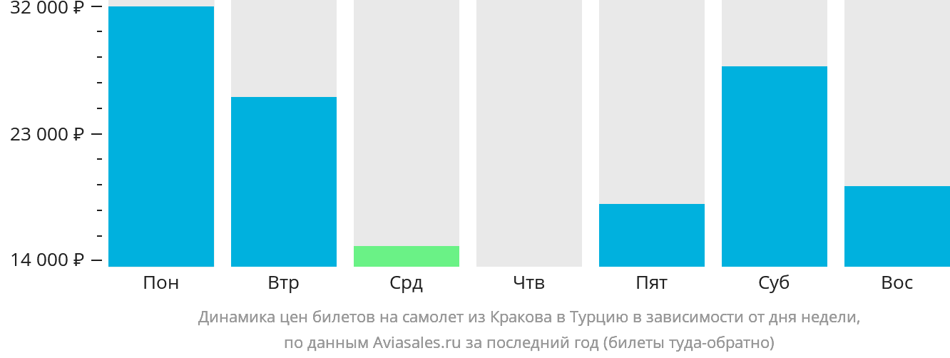 Динамика цен билетов на самолёт из Кракова в Турцию в зависимости от дня недели