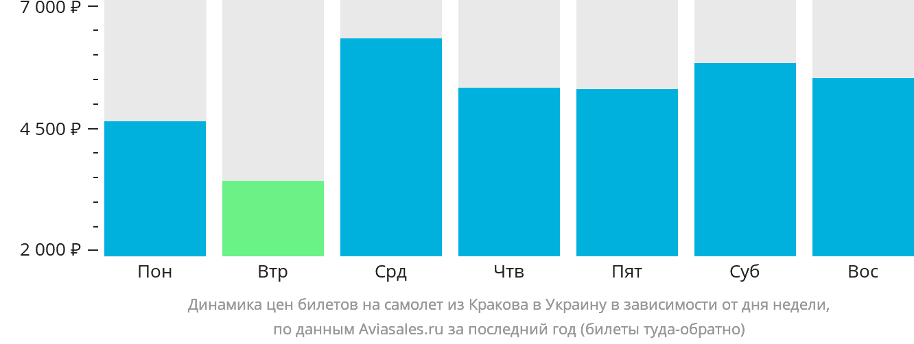 Динамика цен билетов на самолёт из Кракова в Украину в зависимости от дня недели
