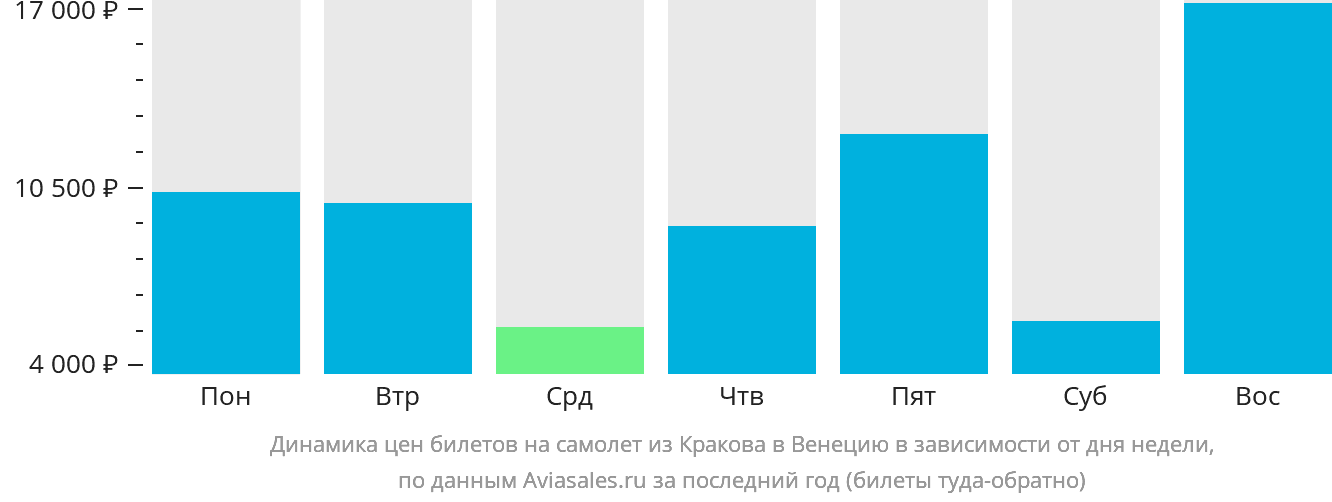 Динамика цен билетов на самолёт из Кракова в Венецию в зависимости от дня недели