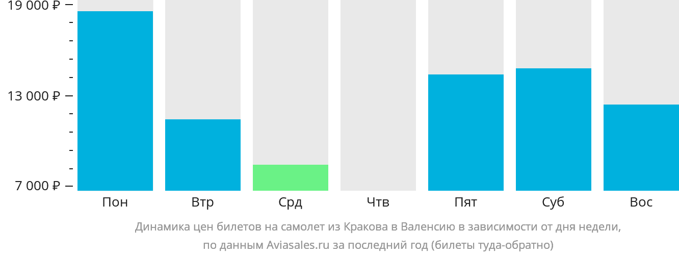 Динамика цен билетов на самолёт из Кракова в Валенсию в зависимости от дня недели