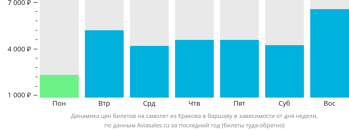 Динамика цен билетов на самолёт из Кракова в Варшаву в зависимости от дня недели