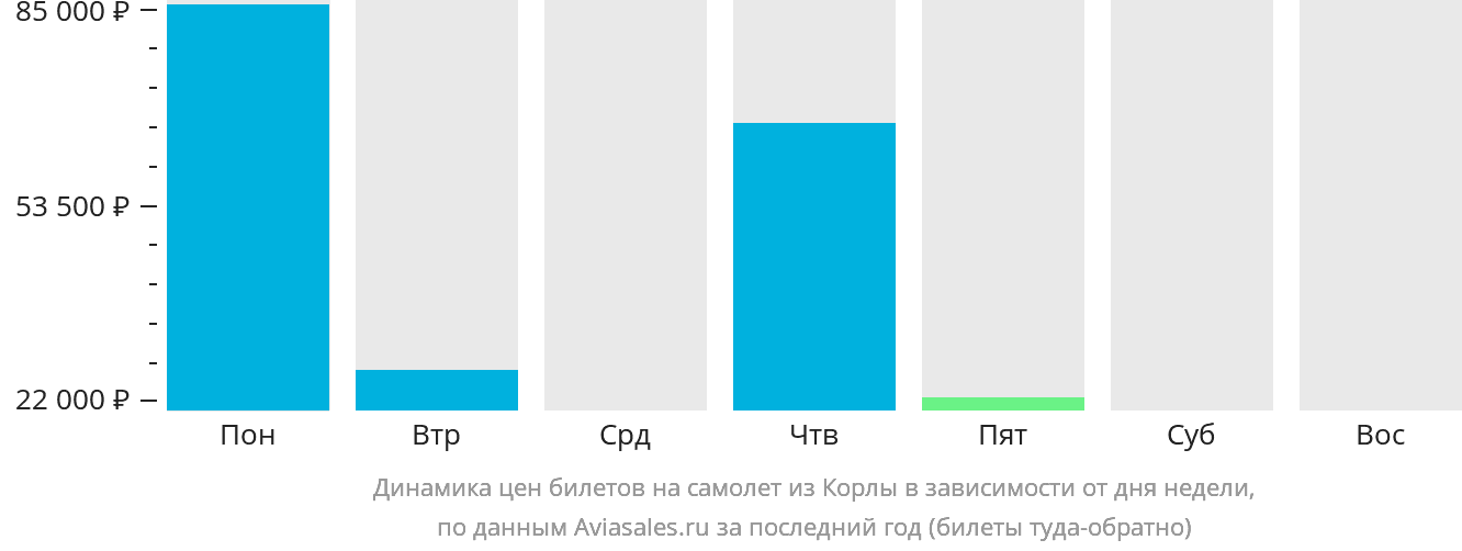 Динамика цен билетов на самолёт из Корлы в зависимости от дня недели