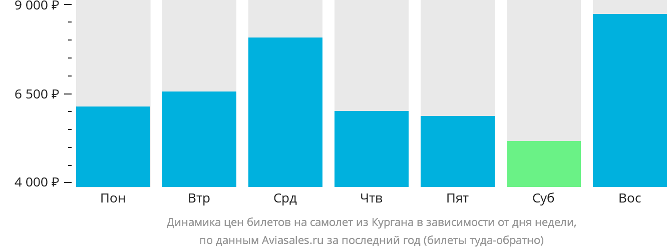 Динамика цен билетов на самолёт из Кургана в зависимости от дня недели