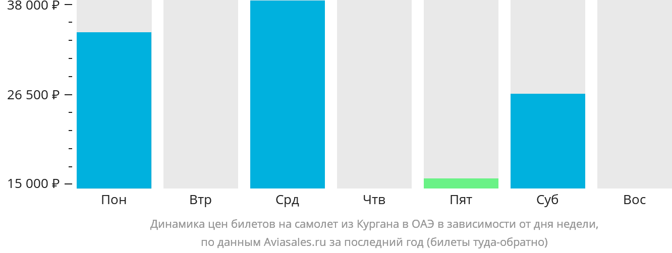 Динамика цен билетов на самолёт из Кургана в ОАЭ в зависимости от дня недели