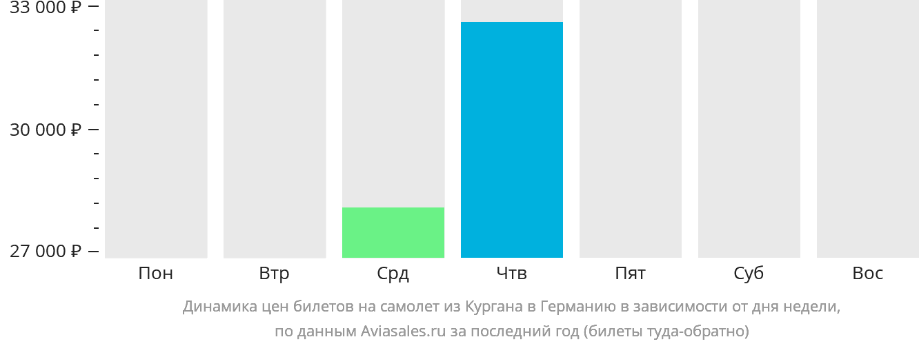 Динамика цен билетов на самолёт из Кургана в Германию в зависимости от дня недели