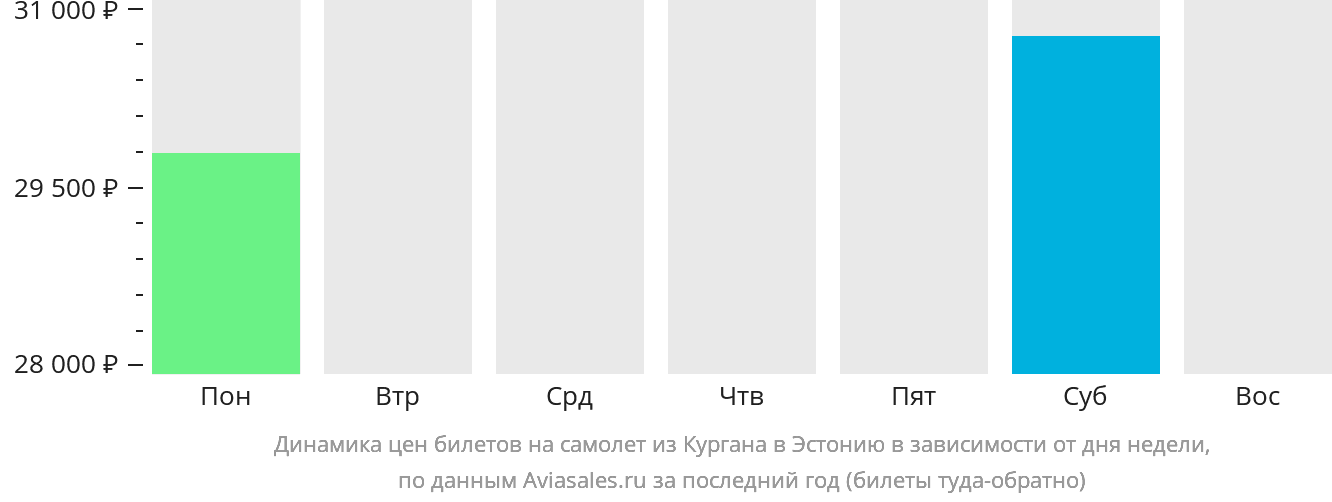 Динамика цен билетов на самолёт из Кургана в Эстонию в зависимости от дня недели